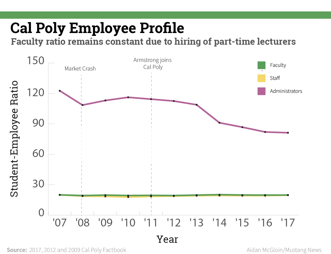 Administrators increased over time at Cal Poly